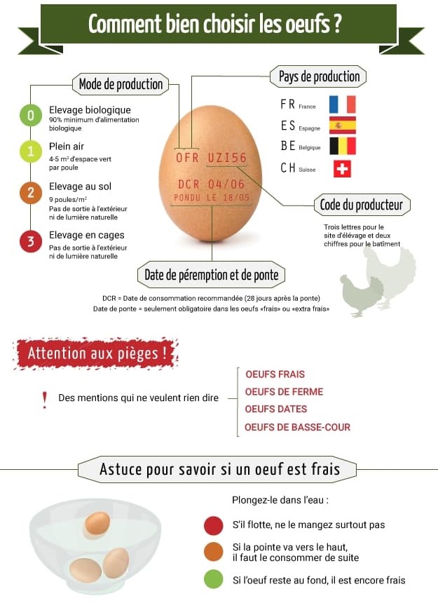 comment bien choisir vos œufs