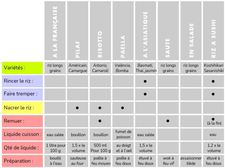 tableau des cuissons de riz