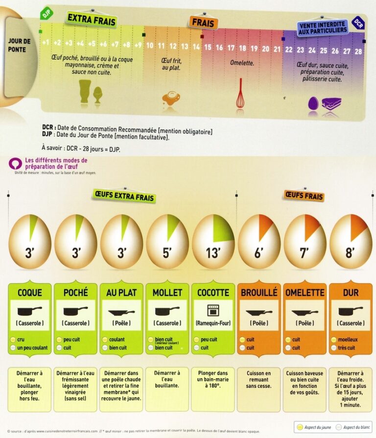 temps de cuisson des oeufs