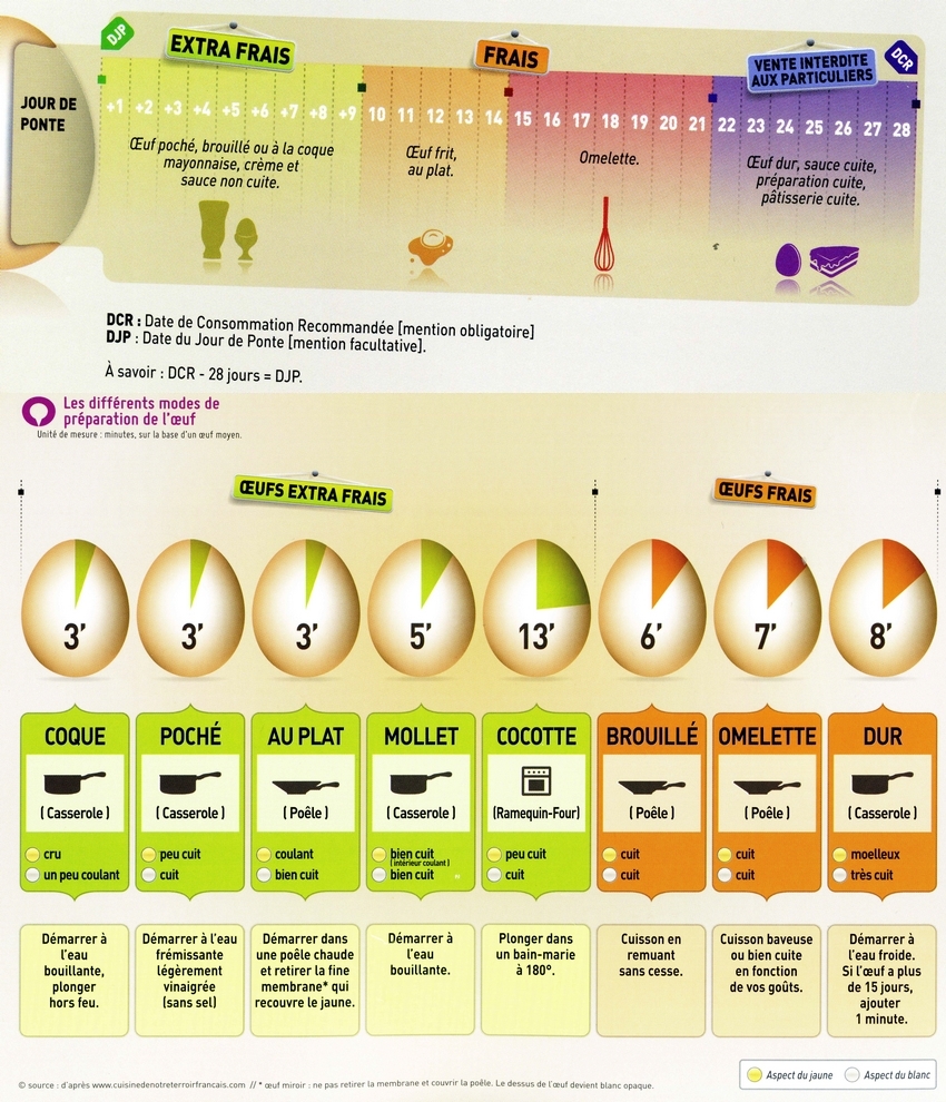 temps de cuisson des oeufs